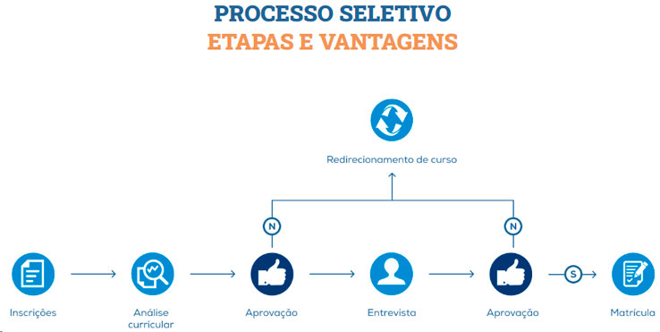 Processo Seletivo